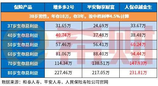 商业养老保险价格表2022版