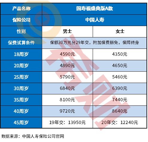 人寿保险一般一年要交多少钱