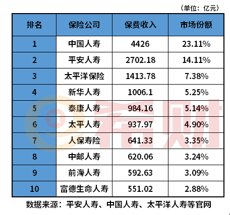 中国保险公司十大排名