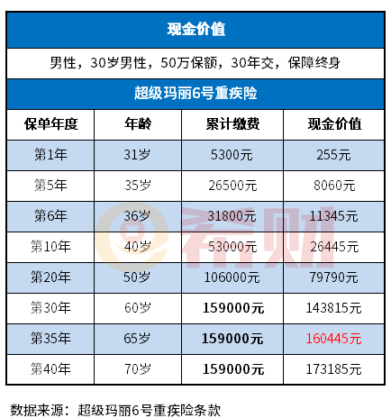 保险退保一般能退多少钱